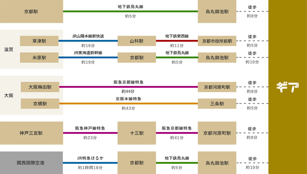 主要地からのアクセス